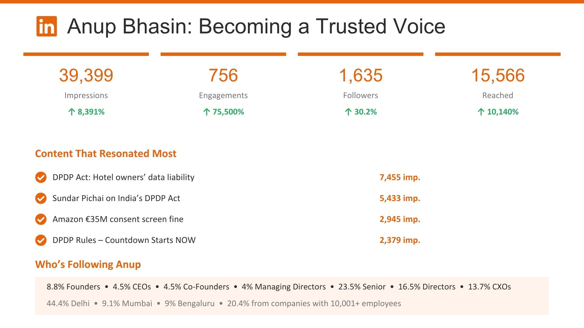 LinkedIn results: 39,399 impressions, 15,566 professionals reached and 350+ senior decision-makers connected