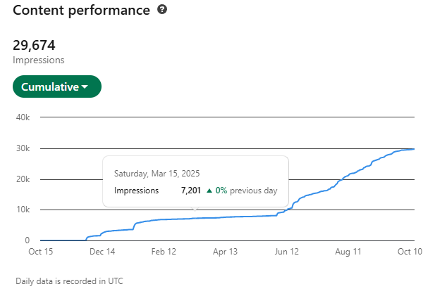 LinkedIn content performance dashboard for Aditi Pawar