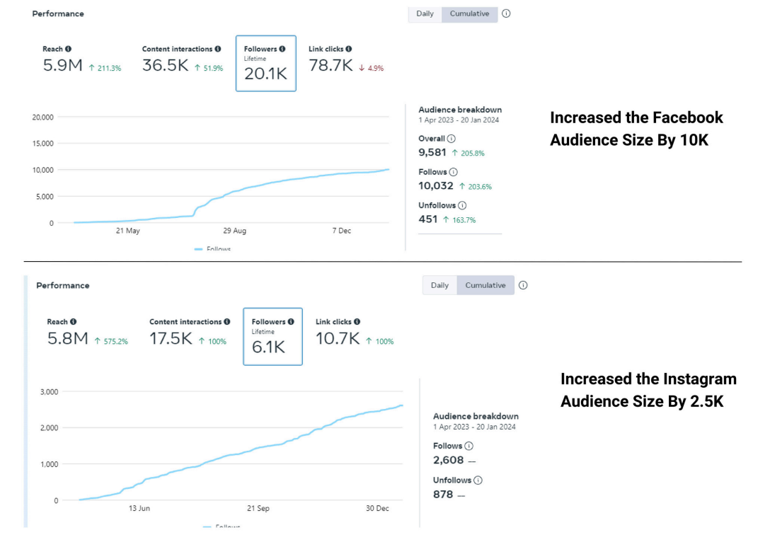 Meta audience growth dashboard for AMK Global
