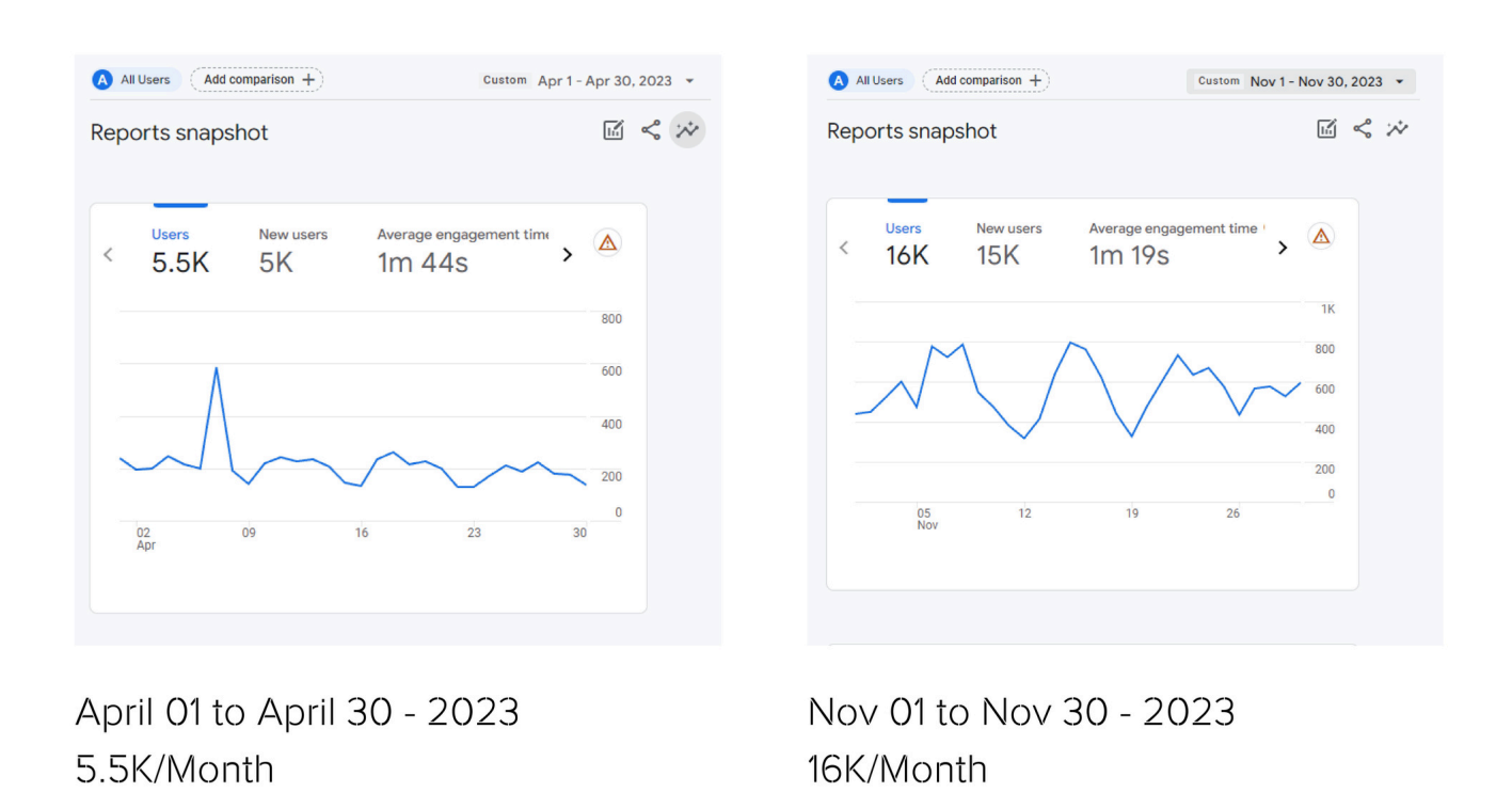 Organic traffic report for AMK Global