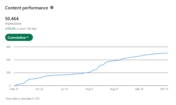 LinkedIn content performance dashboard for Hemin Patel