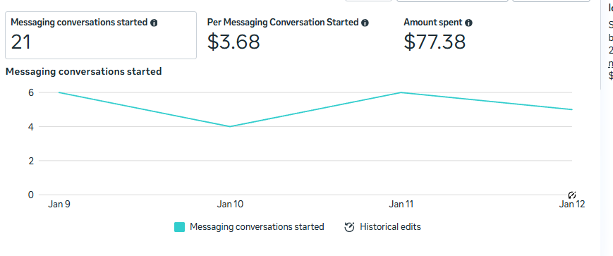 Meta Ads performance after optimisation for Mattress Today
