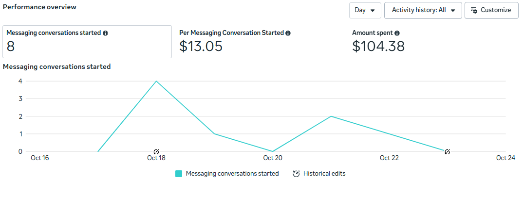 Meta Ads performance before optimisation for Mattress Today