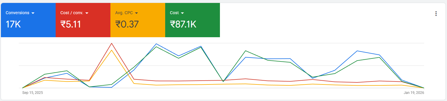 Google Ads dashboard for NTM app installs