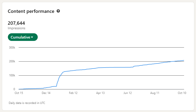LinkedIn content performance dashboard for Omkar Dumbre
