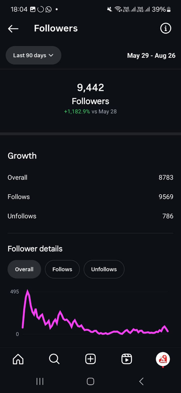 Instagram follower growth analytics for Stars Healthcare
