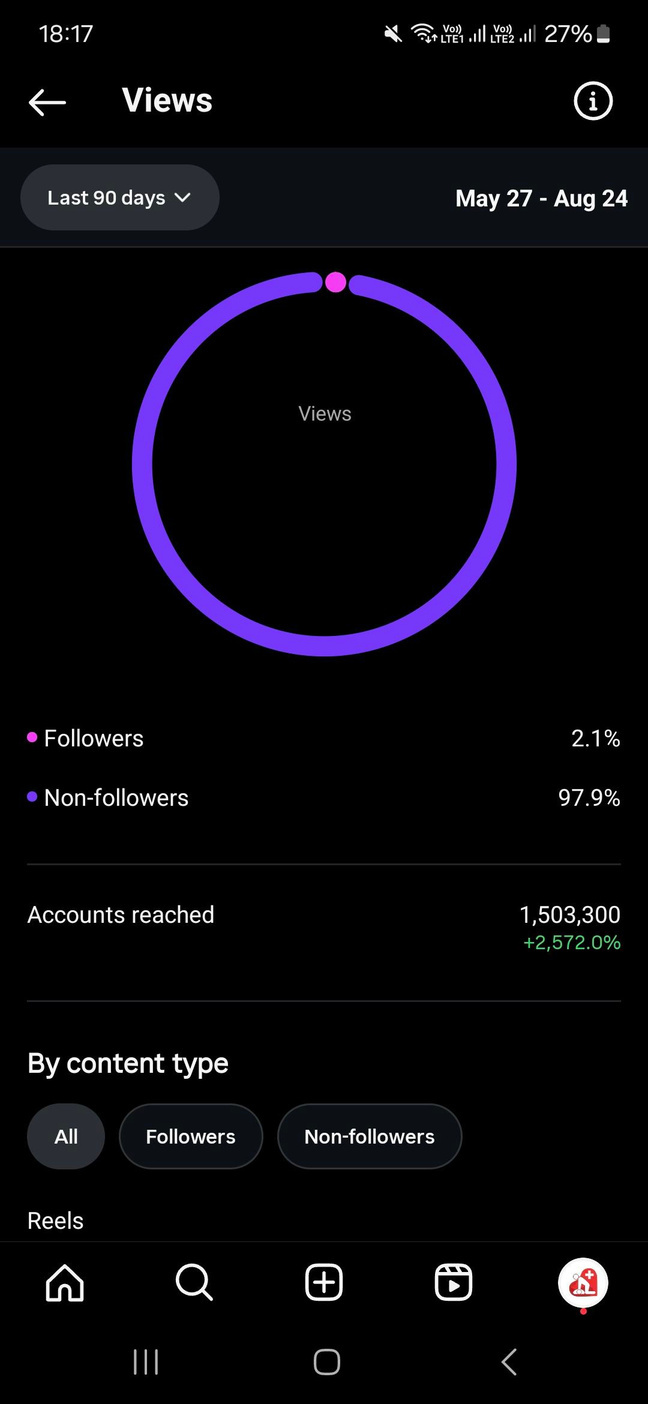 Instagram reach analytics for Stars Healthcare