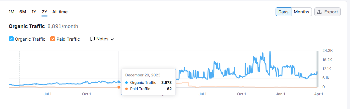 Organic traffic report for VMEDO in December 2023