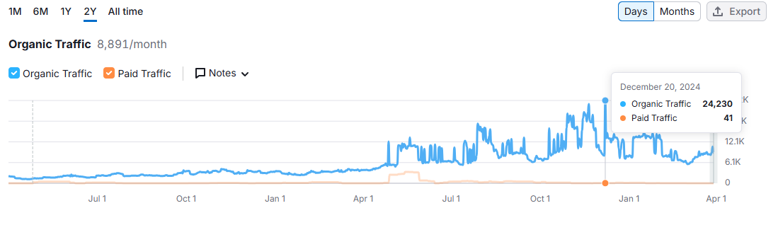 Organic traffic report for VMEDO in December 2024