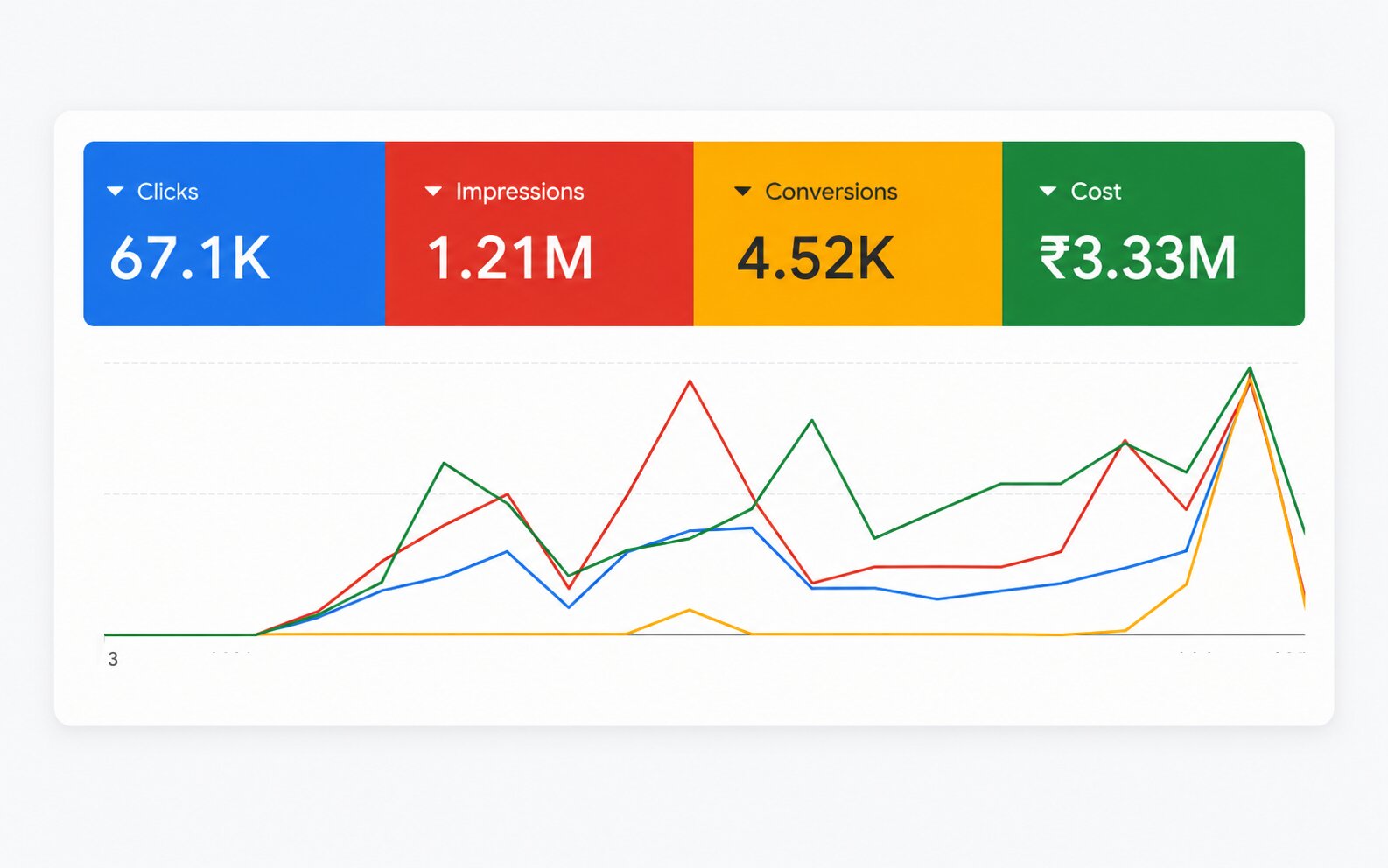 Google Ads dashboard: 67.1K clicks, 1.21M impressions, 4,520 conversions and Rs 3.33M cost for an ecommerce brand