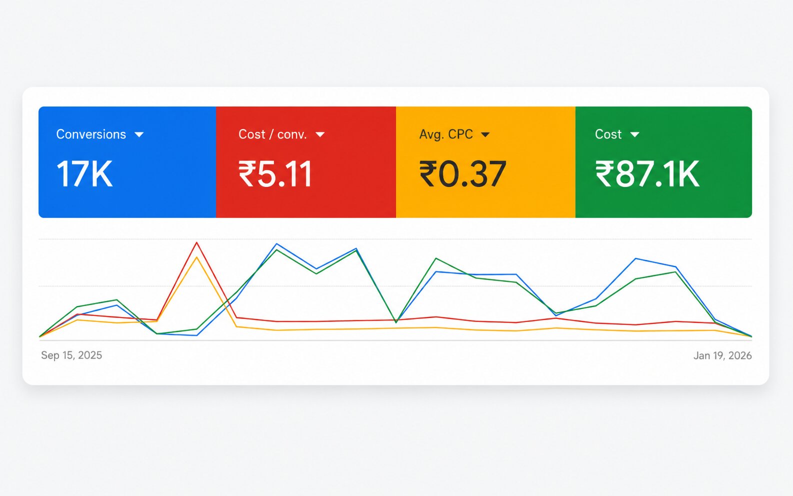 Google Ads dashboard showing 17,000+ app installs at Rs 5.11 cost per install