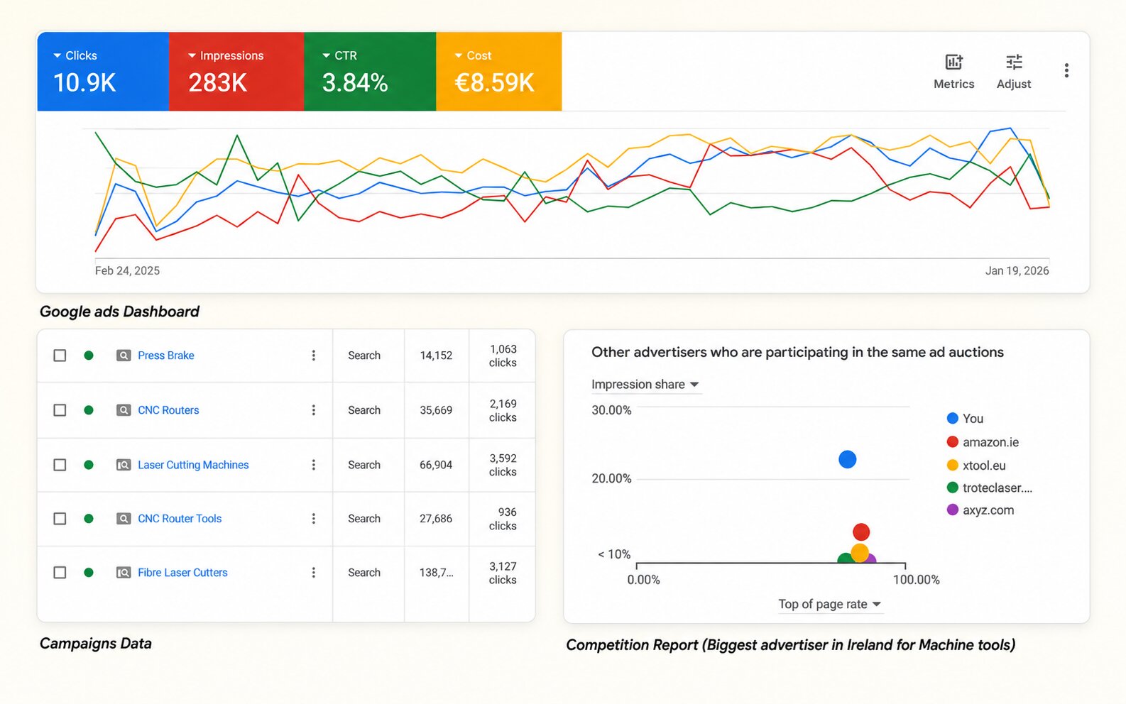 Google Ads dashboard: 10.9K clicks, 283K impressions, 3.84% CTR, EUR 8.59K cost; highest impression share in Ireland for machine tools, ahead of Amazon