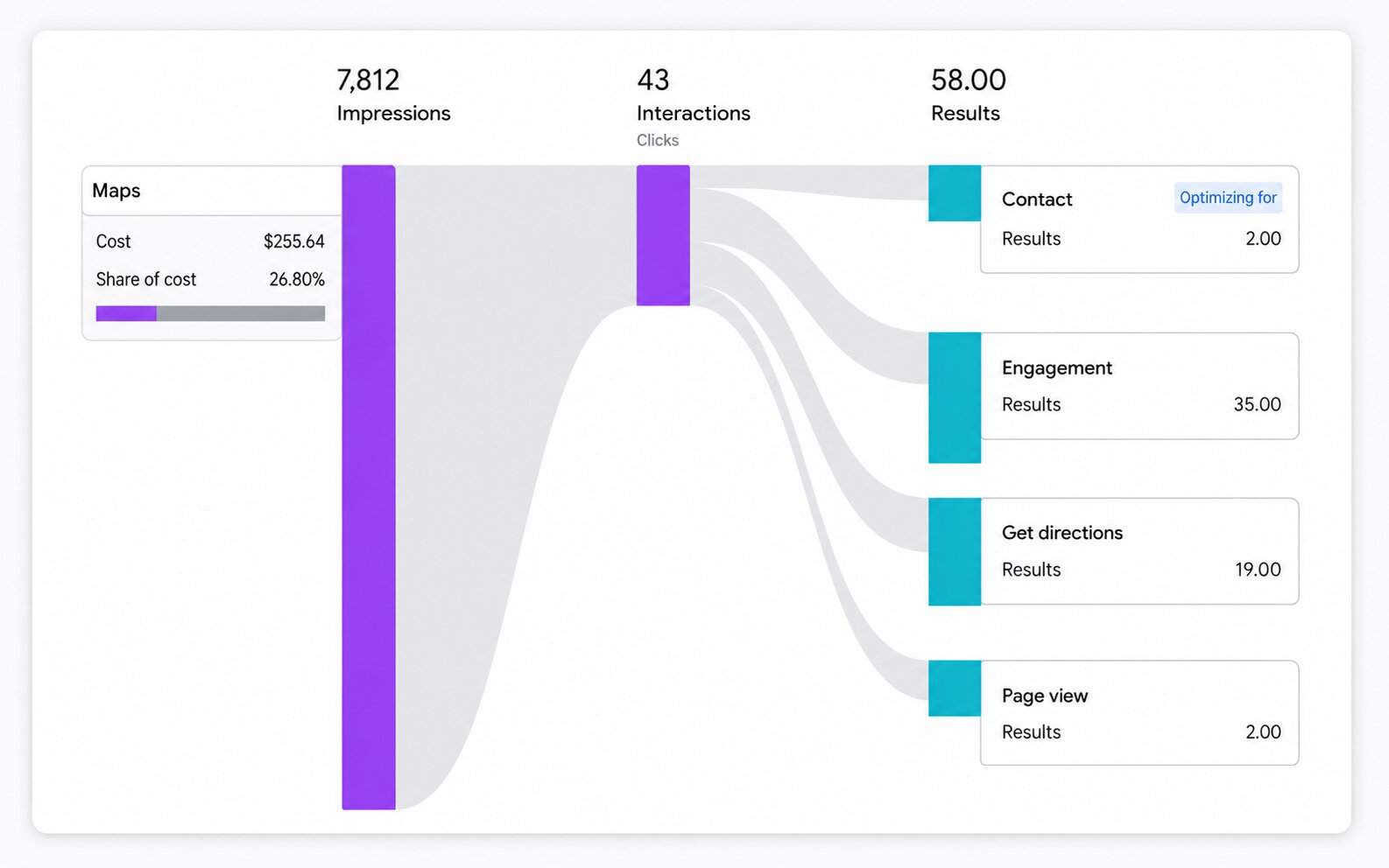 Google Ads local campaign: 7,812 impressions, 43 clicks and 58 results (19 get-directions, contacts and engagements) from $255.64 spend