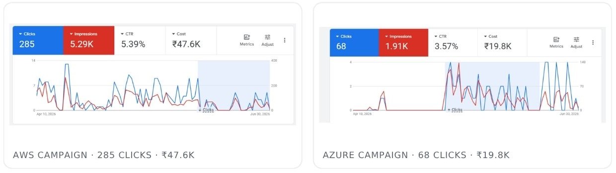 Google Ads dashboards for PROCAIN Consulting: AWS campaign 285 clicks at Rs 47.6K and Azure campaign 68 clicks at Rs 19.8K