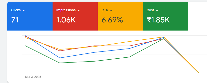Google Ads dashboard for Serenity Jungle Stay: 71 clicks, 1.06K impressions, 6.69% CTR and Rs 1.85K cost driving 10+ resort bookings a week