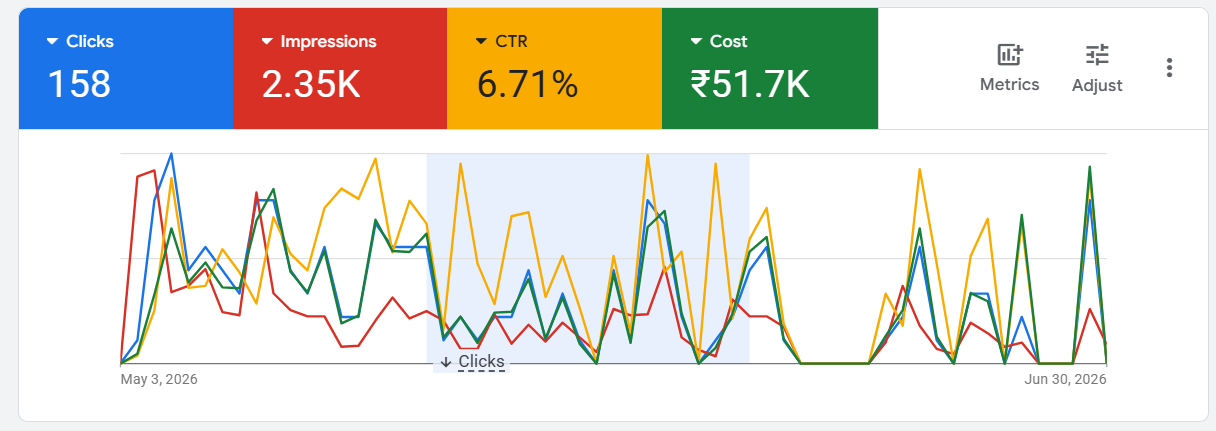 Google Ads dashboard for SOCRoom: 158 clicks, 2.35K impressions, 6.71% CTR and Rs 51.7K cost across May to June 2026