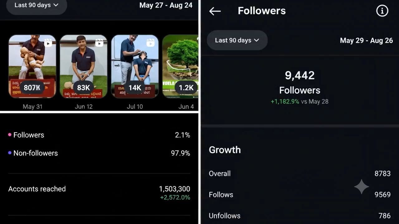 Stars Healthcare Instagram insights showing 9,442 followers gained, up 1,182.9%, and 1,503,300 accounts reached